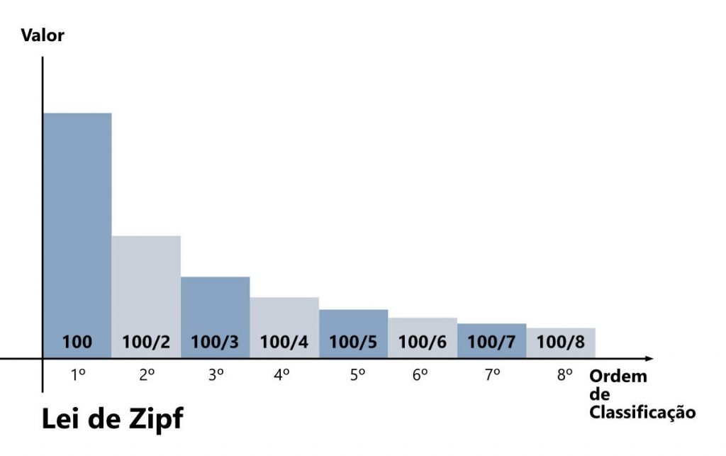 Lei de Zipf dos resultados decrescentes Opuspac