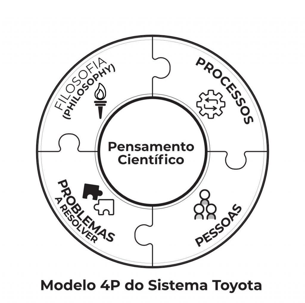 Modelo 4P Sistema Toyota Opuspac