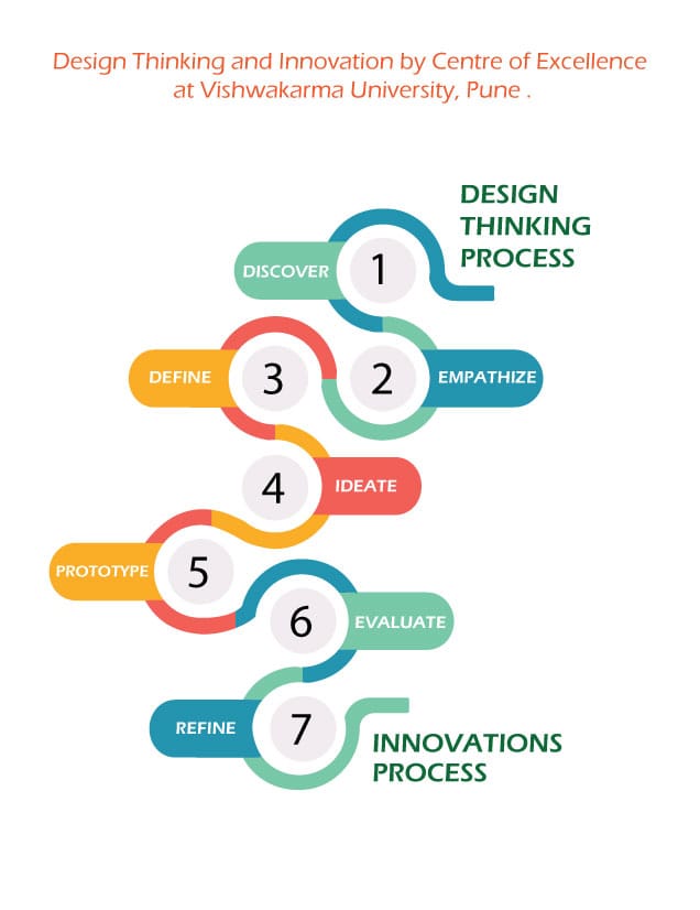 Design Thinking and Innovation
